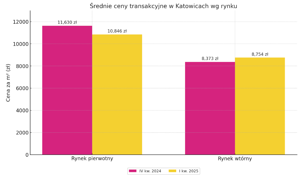 Investoro - średnie ceny transakcyjne w Katowicach według rynku 2025