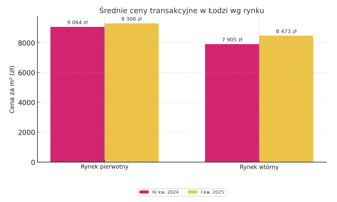 Investoro - średnie ceny transakcyjne w Łodzi według rynku 2025