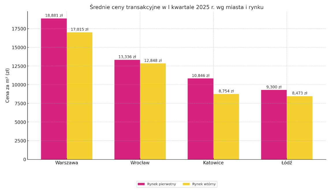 Investoro - średnie ceny transakcyjne w Polsce według rynku 2025