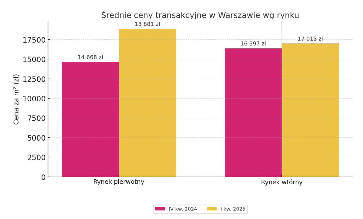 Investoro - średnie ceny transakcyjne w Warszawoe według rynku 2025
