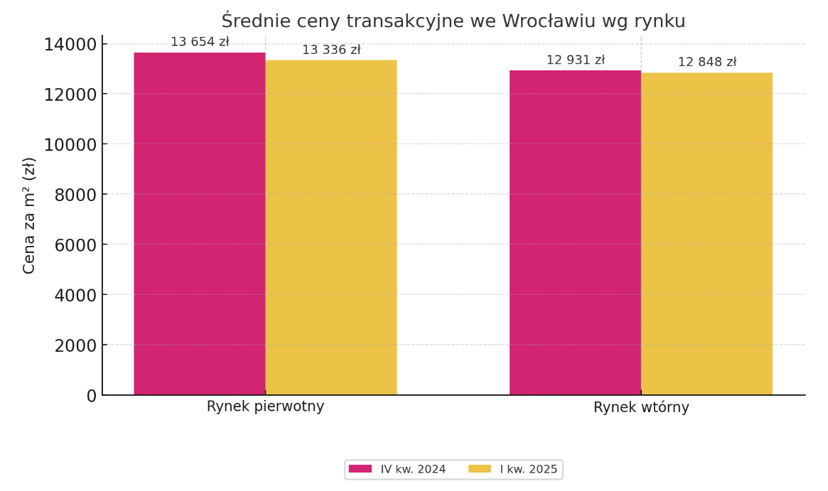 Investoro - średnie ceny transakcyjne we Wrocławiu według rynku 2025